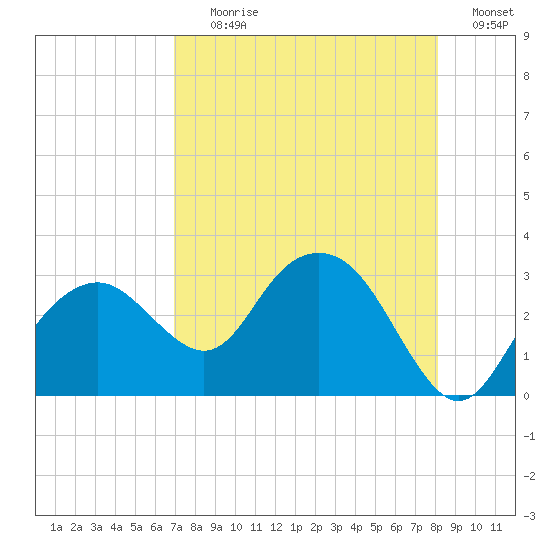 Caxambas Pass tide chart for Tuesday, August 10, 2021