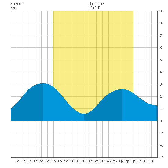 Caxambas Pass tide chart for Saturday, August 14, 2021