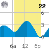 Caxambas Pass tide chart for Sunday, August 22, 2021