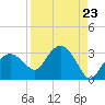 Caxambas Pass tide chart for Monday, August 23, 2021