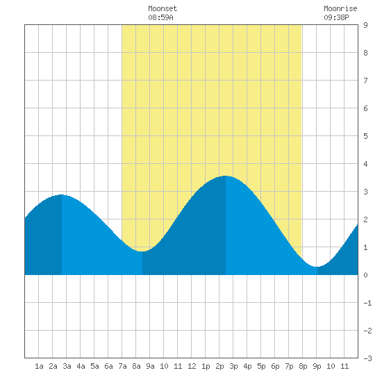 Caxambas Pass tide chart for Tuesday, August 24, 2021