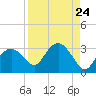 Caxambas Pass tide chart for Tuesday, August 24, 2021