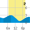 Caxambas Pass tide chart for Monday, August 2, 2021