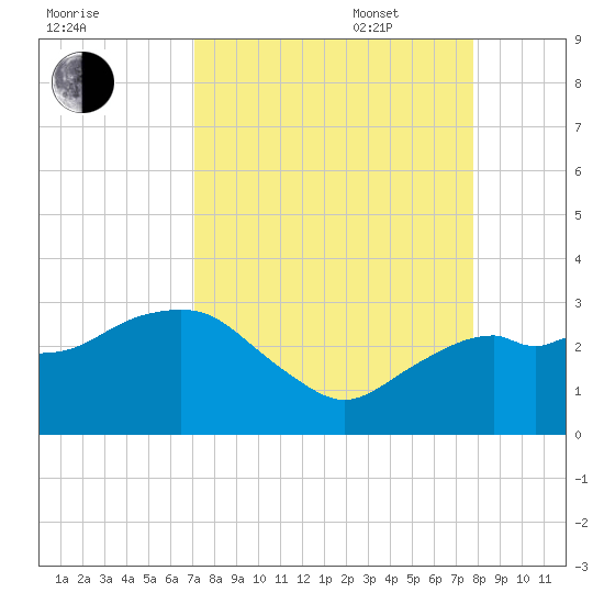 Caxambas Pass tide chart for Monday, August 30, 2021
