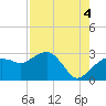 Caxambas Pass tide chart for Wednesday, August 4, 2021