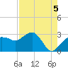 Caxambas Pass tide chart for Thursday, August 5, 2021