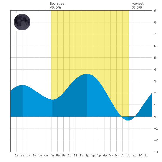 Caxambas Pass tide chart for Sunday, August 8, 2021