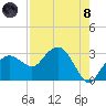 Caxambas Pass tide chart for Sunday, August 8, 2021