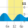 Caxambas Pass tide chart for Saturday, September 11, 2021