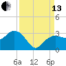 Caxambas Pass tide chart for Monday, September 13, 2021