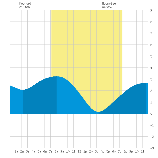 Caxambas Pass tide chart for Wednesday, September 15, 2021