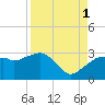 Caxambas Pass tide chart for Wednesday, September 1, 2021