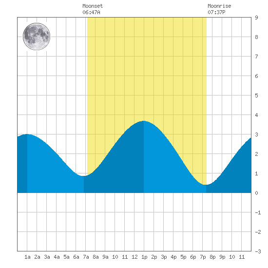 Caxambas Pass tide chart for Monday, September 20, 2021