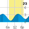 Caxambas Pass tide chart for Thursday, September 23, 2021