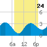 Caxambas Pass tide chart for Friday, September 24, 2021