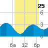 Caxambas Pass tide chart for Saturday, September 25, 2021