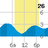 Caxambas Pass tide chart for Sunday, September 26, 2021