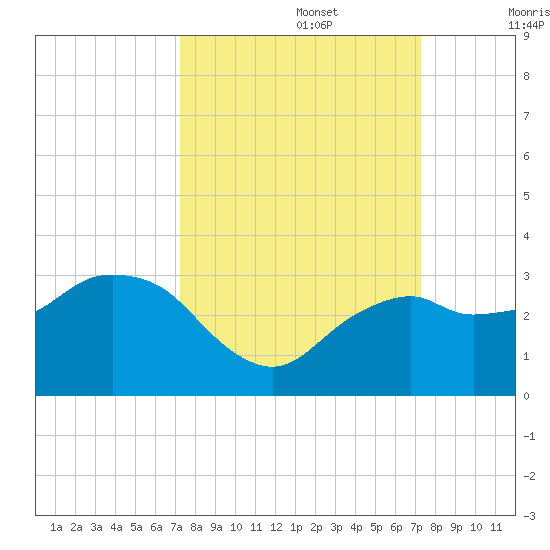 Caxambas Pass tide chart for Monday, September 27, 2021