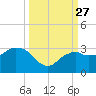 Caxambas Pass tide chart for Monday, September 27, 2021