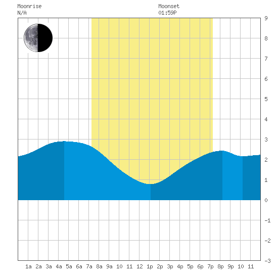 Caxambas Pass tide chart for Tuesday, September 28, 2021