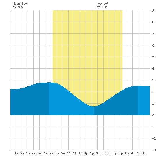 Caxambas Pass tide chart for Wednesday, September 29, 2021