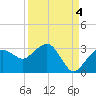 Caxambas Pass tide chart for Saturday, September 4, 2021