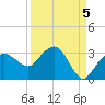 Caxambas Pass tide chart for Sunday, September 5, 2021