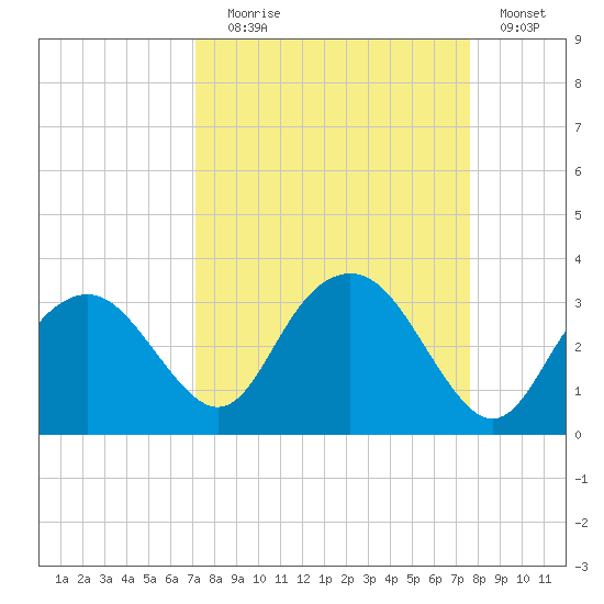 Caxambas Pass tide chart for Wednesday, September 8, 2021