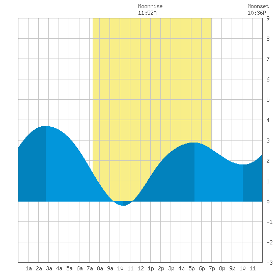 Caxambas Pass tide chart for Sunday, October 10, 2021
