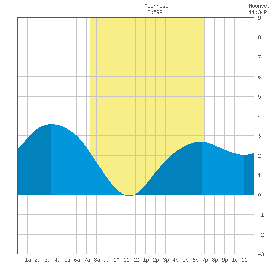 Caxambas Pass tide chart for Monday, October 11, 2021