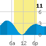 Caxambas Pass tide chart for Monday, October 11, 2021