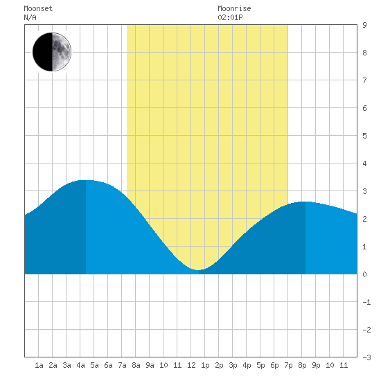 Caxambas Pass tide chart for Tuesday, October 12, 2021