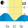 Caxambas Pass tide chart for Tuesday, October 12, 2021