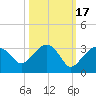 Caxambas Pass tide chart for Sunday, October 17, 2021