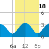 Caxambas Pass tide chart for Monday, October 18, 2021