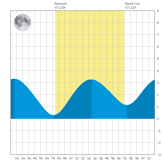 Caxambas Pass tide chart for Wednesday, October 20, 2021