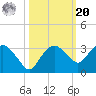 Caxambas Pass tide chart for Wednesday, October 20, 2021