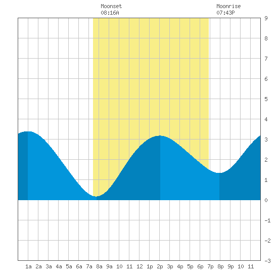 Caxambas Pass tide chart for Thursday, October 21, 2021