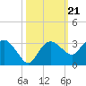 Caxambas Pass tide chart for Thursday, October 21, 2021