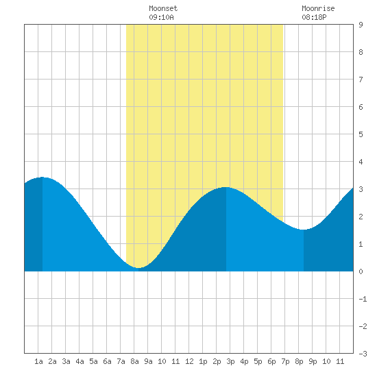 Caxambas Pass tide chart for Friday, October 22, 2021