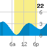 Caxambas Pass tide chart for Friday, October 22, 2021