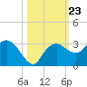 Caxambas Pass tide chart for Saturday, October 23, 2021