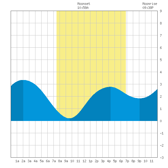 Caxambas Pass tide chart for Sunday, October 24, 2021