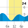 Caxambas Pass tide chart for Sunday, October 24, 2021