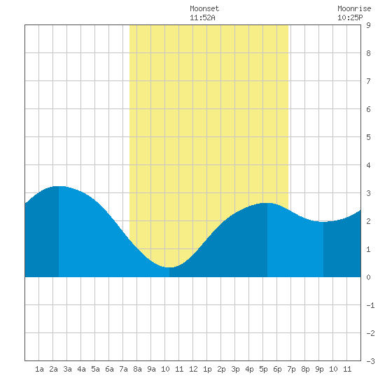 Caxambas Pass tide chart for Monday, October 25, 2021