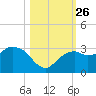 Caxambas Pass tide chart for Tuesday, October 26, 2021