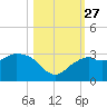 Caxambas Pass tide chart for Wednesday, October 27, 2021