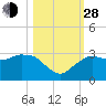 Caxambas Pass tide chart for Thursday, October 28, 2021