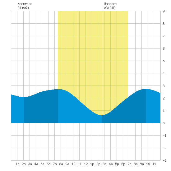 Caxambas Pass tide chart for Friday, October 29, 2021