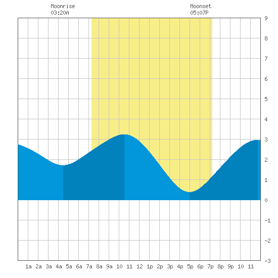 Caxambas Pass tide chart for Saturday, October 2, 2021